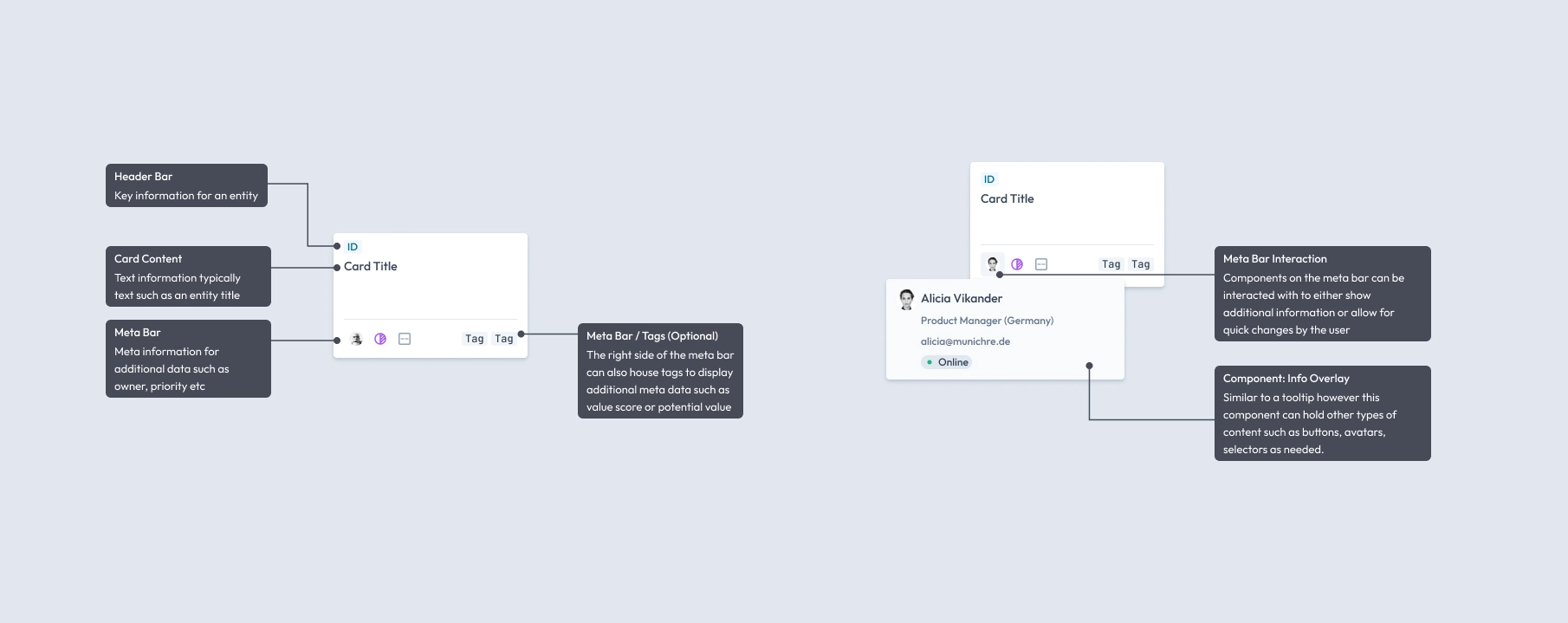 Design System Component anatomy for Cards