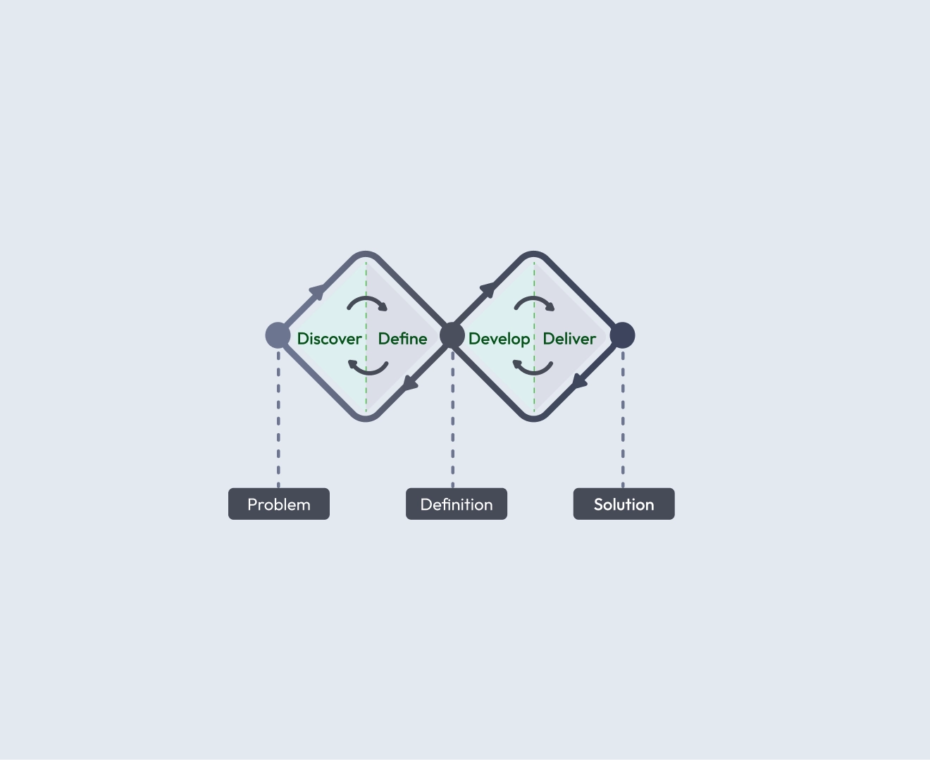 Design process based on the Double Diamond